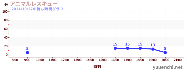 アニマルレスキューの待ち時間グラフ