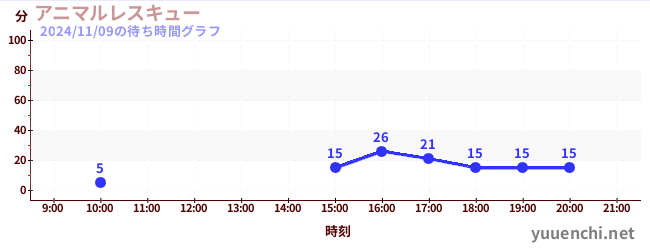 ~메카츄라의 습격~の待ち時間グラフ