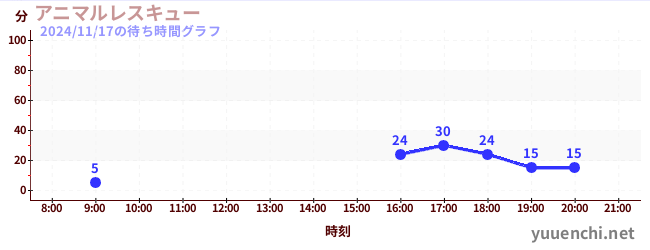 ~機甲蜘蛛的來襲~の待ち時間グラフ