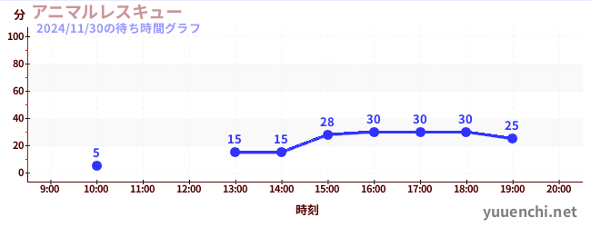 アニマルレスキューの待ち時間グラフ