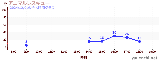 アニマルレスキューの待ち時間グラフ