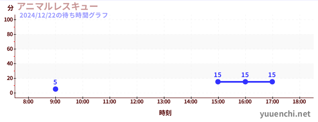 Animal Rescueの待ち時間グラフ