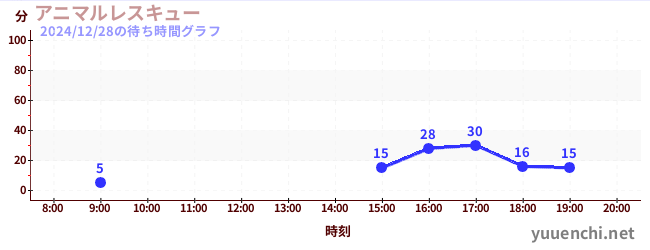 アニマルレスキューの待ち時間グラフ