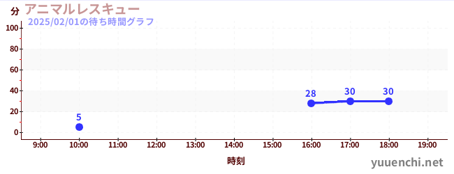 アニマルレスキューの待ち時間グラフ