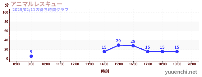 ~機甲蜘蛛的來襲~の待ち時間グラフ