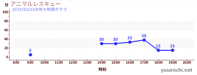 アニマルレスキューの待ち時間グラフ