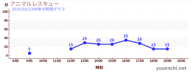 アニマルレスキューの待ち時間グラフ