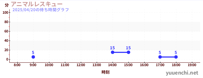 アニマルレスキューの待ち時間グラフ