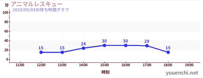 アニマルレスキューの待ち時間グラフ