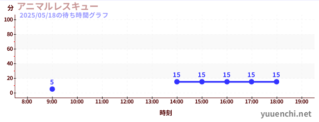 动物救援<br>~机甲蜘蛛来袭~の待ち時間グラフ