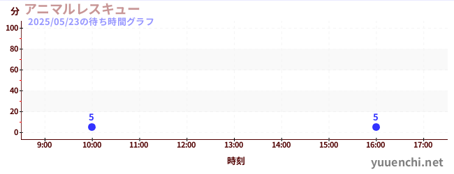 アニマルレスキューの待ち時間グラフ