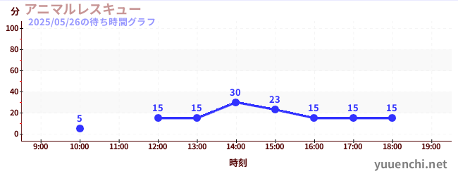 ~機甲蜘蛛的來襲~の待ち時間グラフ