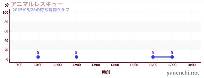 アニマルレスキューの待ち時間グラフ