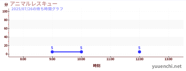 动物救援<br>~机甲蜘蛛来袭~の待ち時間グラフ