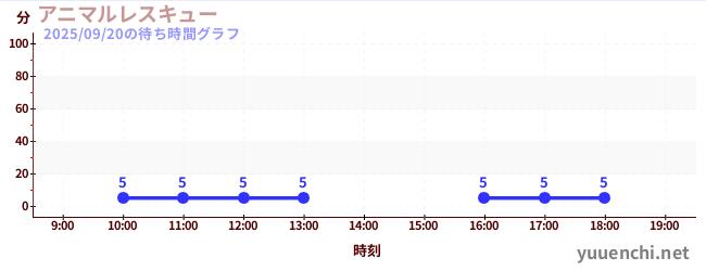 アニマルレスキューの待ち時間グラフ