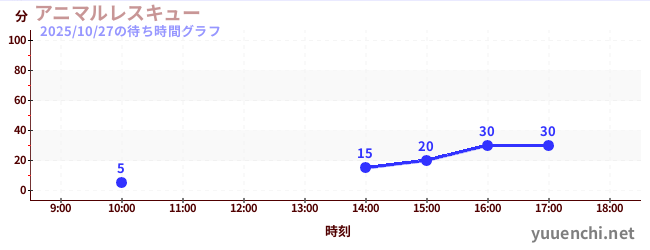 アニマルレスキューの待ち時間グラフ