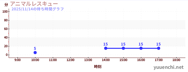 アニマルレスキューの待ち時間グラフ