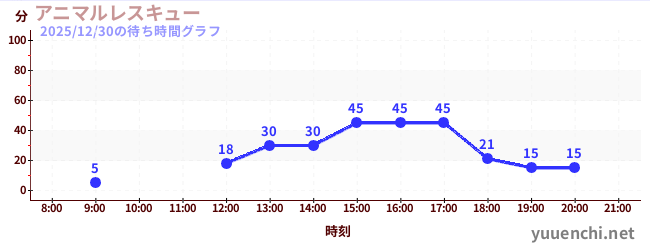 アニマルレスキューの待ち時間グラフ