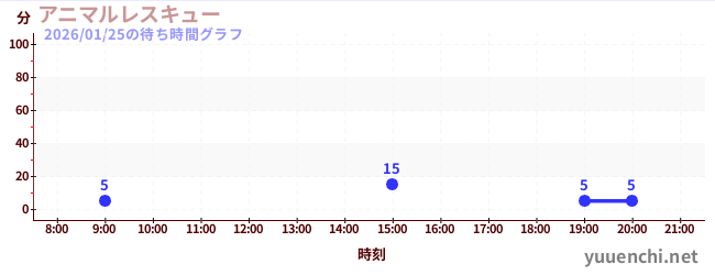 アニマルレスキューの待ち時間グラフ