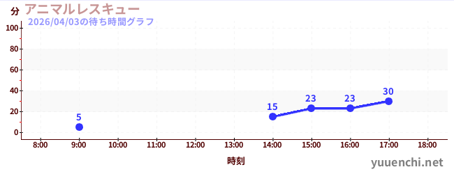 ~機甲蜘蛛的來襲~の待ち時間グラフ