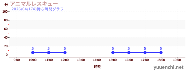 アニマルレスキューの待ち時間グラフ