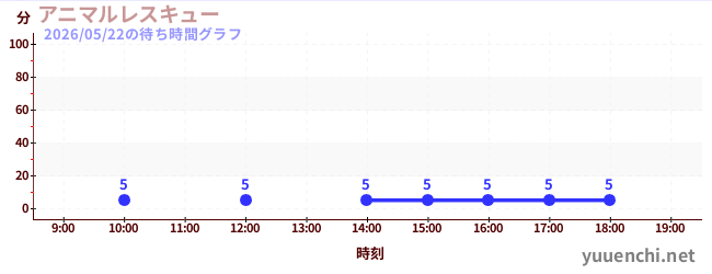 アニマルレスキューの待ち時間グラフ