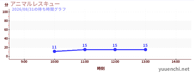 アニマルレスキューの待ち時間グラフ