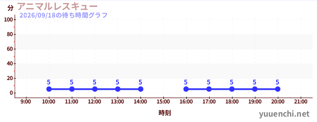 アニマルレスキューの待ち時間グラフ