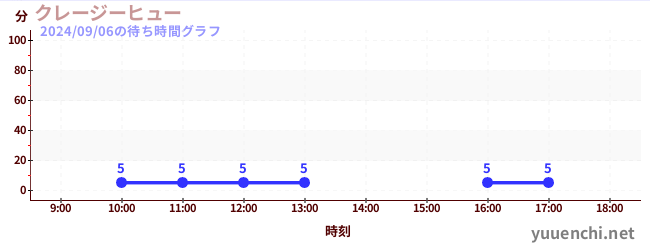 疯狂升空机/疯狂跳楼机の待ち時間グラフ