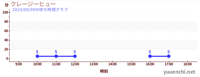 瘋狂升空機/瘋狂自由落體の待ち時間グラフ