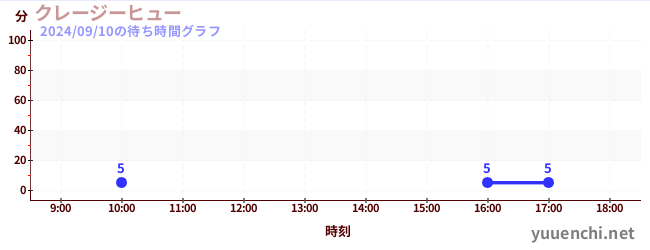 クレージーヒューの待ち時間グラフ