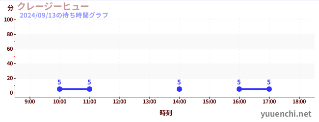 瘋狂升空機/瘋狂自由落體の待ち時間グラフ