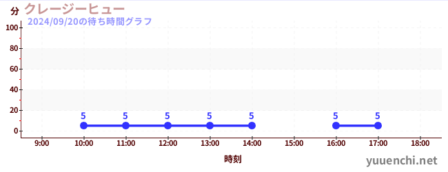 クレージーヒューの待ち時間グラフ