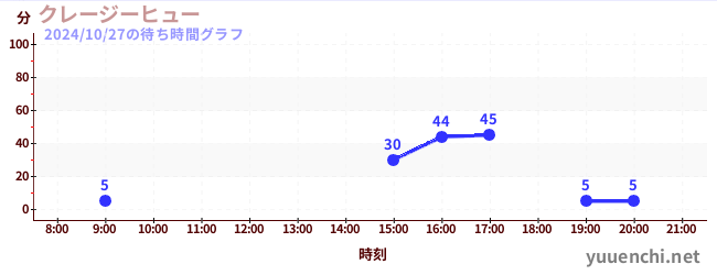 クレージーヒューの待ち時間グラフ