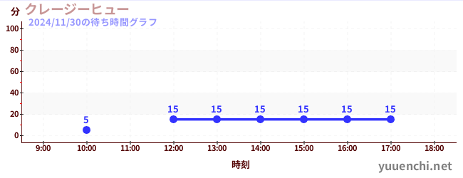 クレージーヒューの待ち時間グラフ