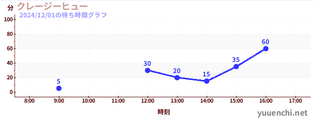 クレージーヒューの待ち時間グラフ