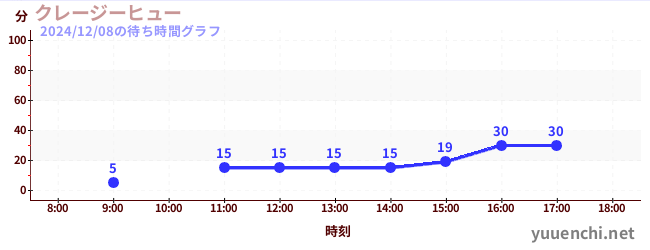 クレージーヒューの待ち時間グラフ