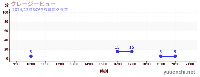 クレージーヒューの待ち時間グラフ