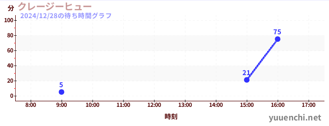 クレージーヒューの待ち時間グラフ