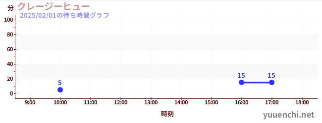 クレージーヒューの待ち時間グラフ