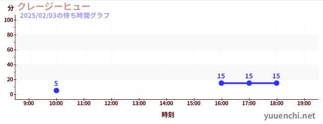 クレージーヒューの待ち時間グラフ