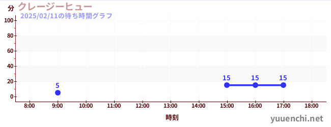 瘋狂升空機/瘋狂自由落體の待ち時間グラフ