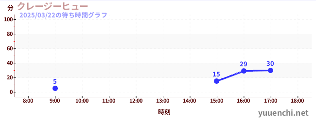 クレージーヒューの待ち時間グラフ