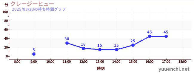 クレージーヒューの待ち時間グラフ