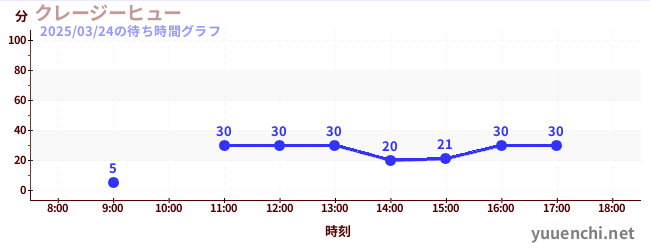 疯狂升空机/疯狂跳楼机の待ち時間グラフ