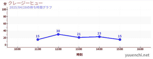 クレージーヒューの待ち時間グラフ