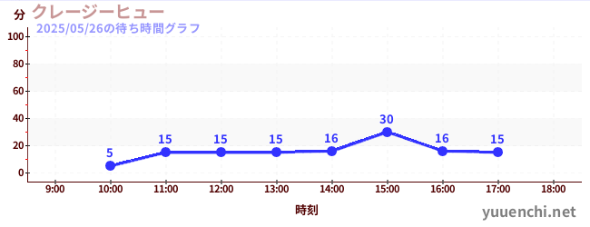 瘋狂升空機/瘋狂自由落體の待ち時間グラフ