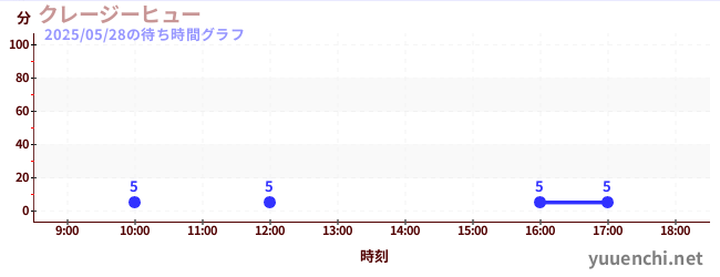 クレージーヒューの待ち時間グラフ