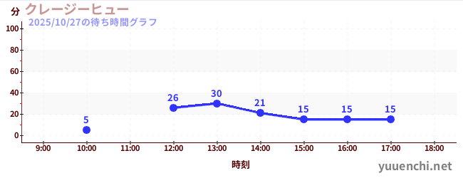 クレージーヒューの待ち時間グラフ