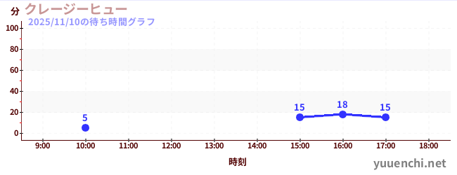 クレージーヒューの待ち時間グラフ